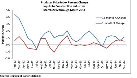 construction-producer-price-index-for-march-2012-to-march-2014